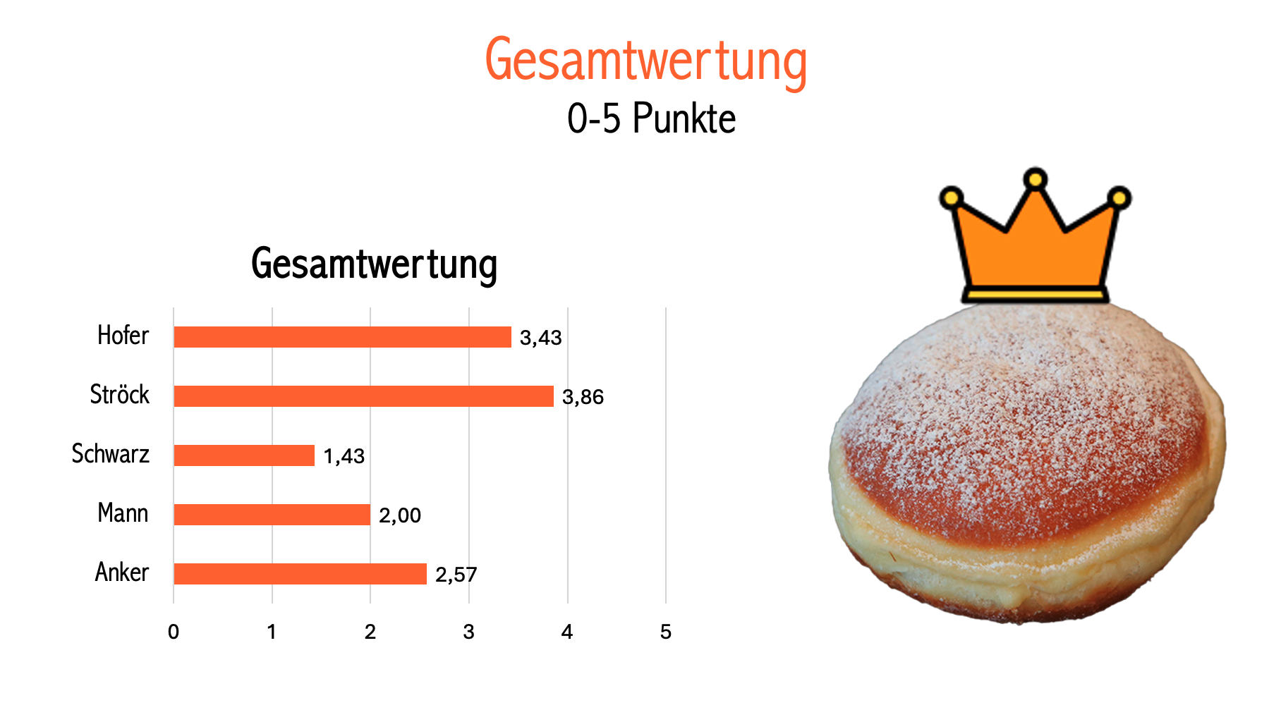 Das große RaRo-Krapfenranking